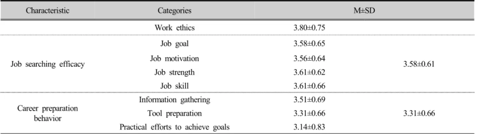 Table 3. Occupational basic competency, job searching efficacy and career preparation behavior in  relation to participants’ characteristics and factors         (n=84)