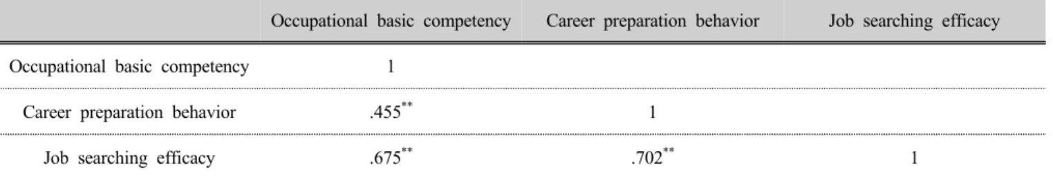 Table 4. Relation between occupational basic competency, job searching efficacy, career preparation behavior  (n=84) ** p  < .01 Ⅳ