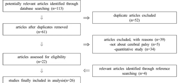 Fig 1. Flow diagram for study selection