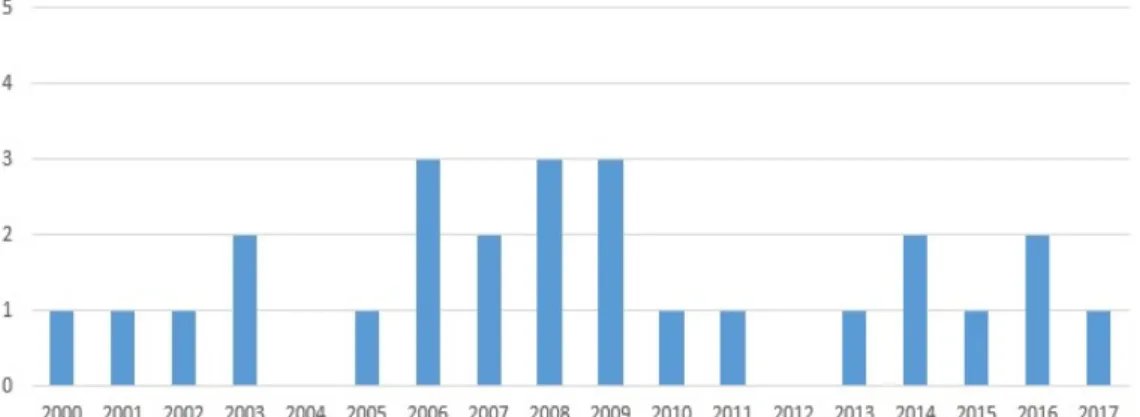 Fig 2. Number of articles published in each year