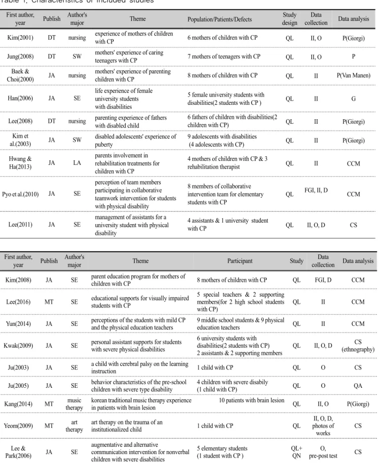 Table 1. Characteristics of included studies