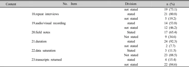 Table 4. Result of analysis on COREQ domain 3: analysis and findings    (n=26)