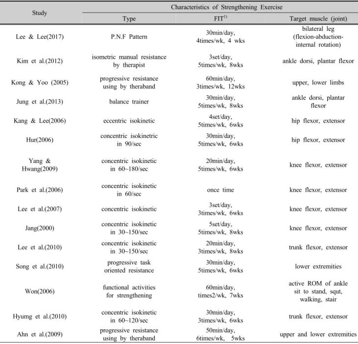 Table 2. Characteristics of strengthening exercise in studies