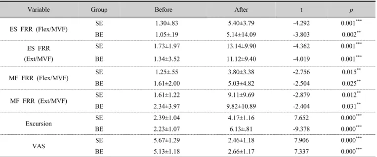 Table 2. Comparisons of flexion relaxation ratio and respiratory variables before and after exercise in two groups