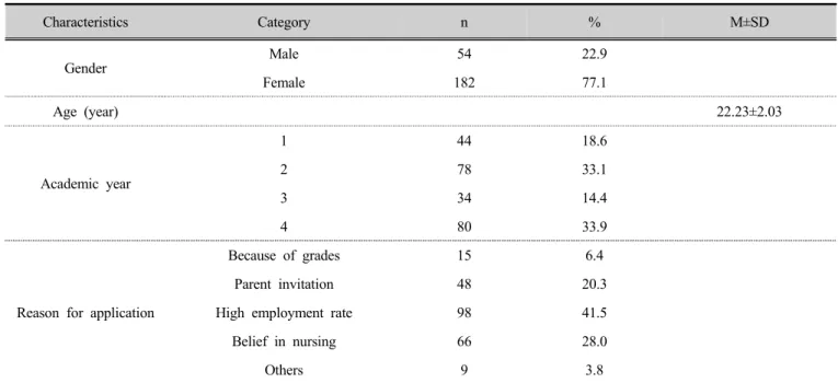 Table 1. General characteristics of subjects                                 (n: 236)