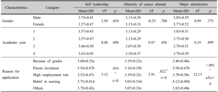 Table 3. Difference of self leadership, maturity of career attitude, major satisfaction according to general  characteristics 