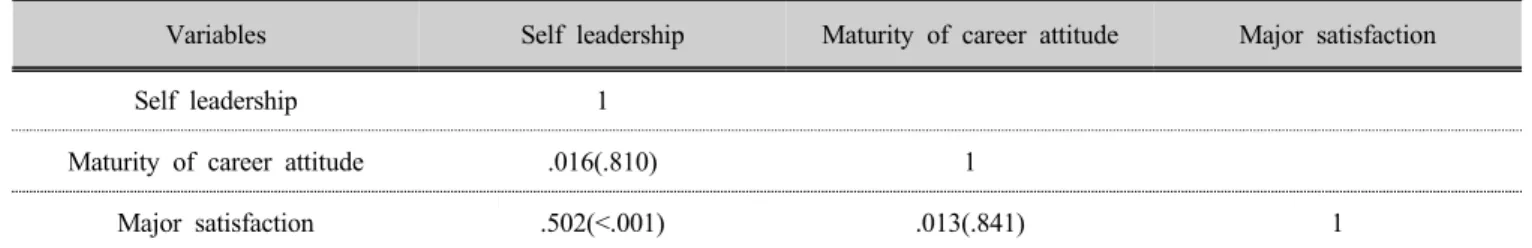 Table 4. Correlation between self leadership, maturity of career attitude, major satisfaction in nursing students    (n: 236) 5