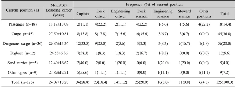 Table 3. Correlation between cumulative fatigue and Fatigue Severity Scale of seafarers working measured by  autonomic nervous functions in different types of ships
