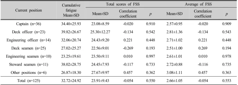 Table 4. Correlation between cumulative fatigue and Fatigue Severity Scale of seafarers working measured by  autonomic nervous functions in different types of positions