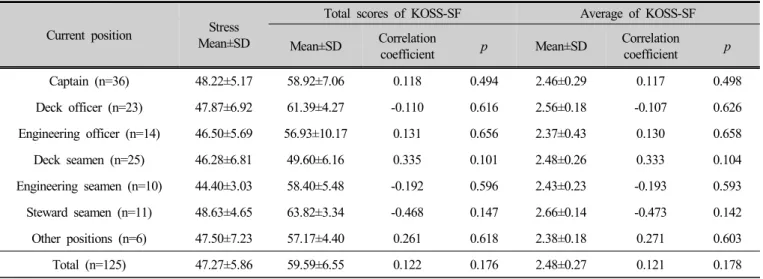 Table 6. Correlation between cumulative fatigue and Korean Occupational Stress Scale of seafarers working  measured by autonomic nervous functions in different types of ships