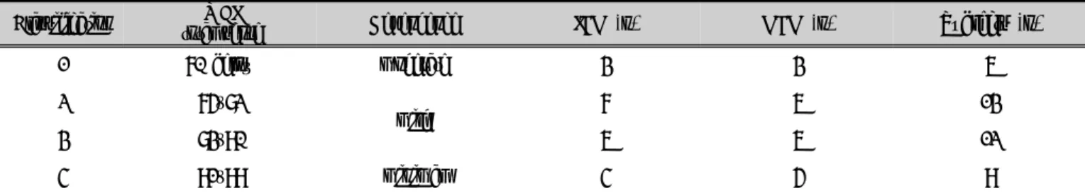 Table 2. Group extraction result according to MBI score                                                    (n=40) 
