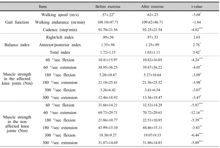 Table 5. Changes in individual exercise groups before and after program