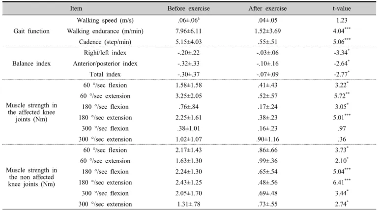 Table 6. Comparison of variation in group exercise group and individual exercise group before and after program