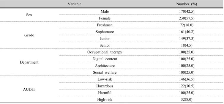 Table 1. General characteristics of subjects                                                              (n=400)