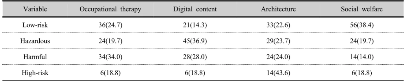 Table 2. Comparison of alcohol severity according to department                               [Unit=number (%)]