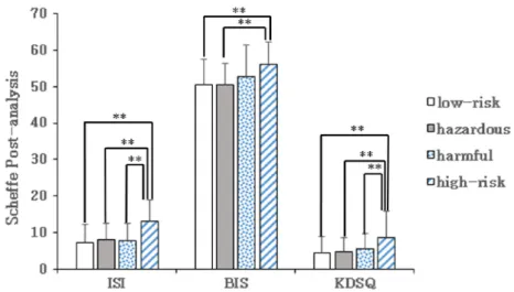 Fig 1. Post-analysis of psychological symptoms according to alcohol severity  4.  학과에 따른 정신학적 증상 4개의  학과에 따라  불면증,  충동성,  기억장애가  어떠 한 영향을 미치는지 살펴보았다