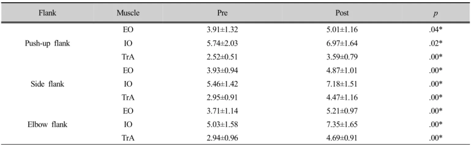 Table 2. Comparison of abdominal muscle thickness according to the exercise group                       (unit: ㎜)