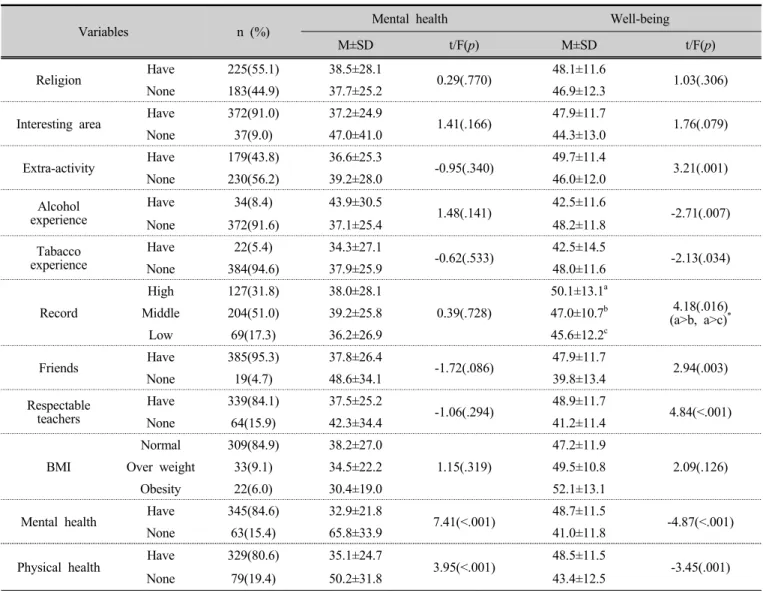 Table 2. Mental health related characteristics and differences of Mental health and well-being according to mental  health related characteristics