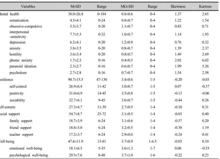 Table 3. Descriptive statistics of mental health, resilience, self-esteem, social support, well-being 