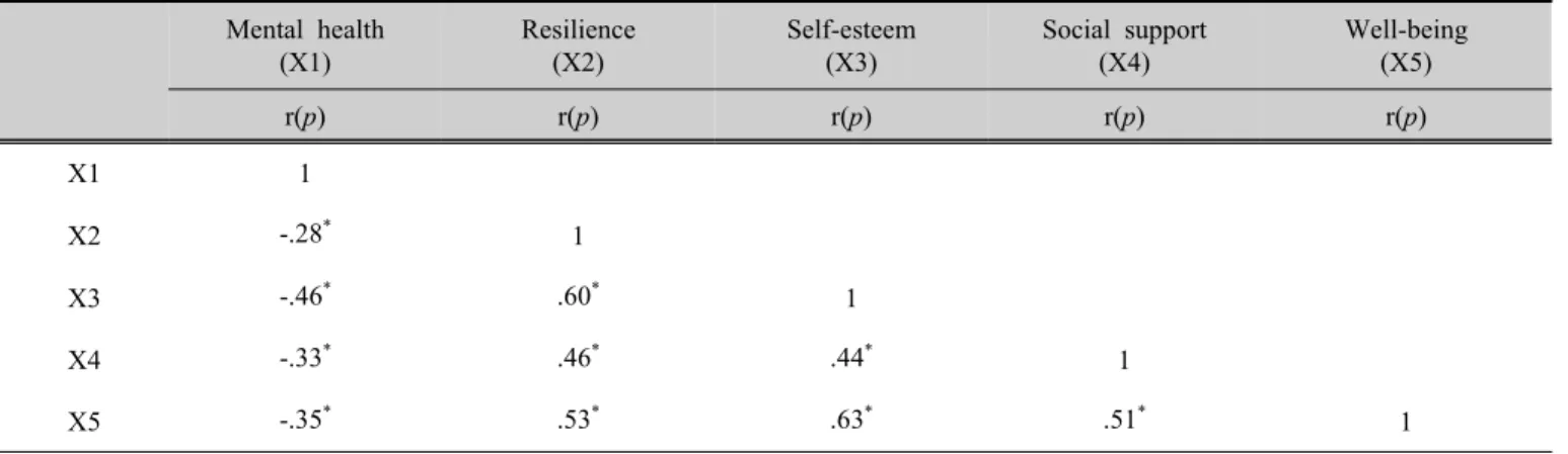 Table 4. Correlation among the variables     (n=409)
