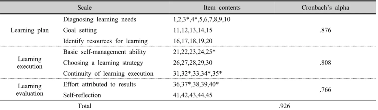Table 3. Component items of the self-directed learning subscale