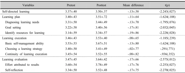 Table 5. Comparison of self-directed learning after flipped learning            (n=97) 