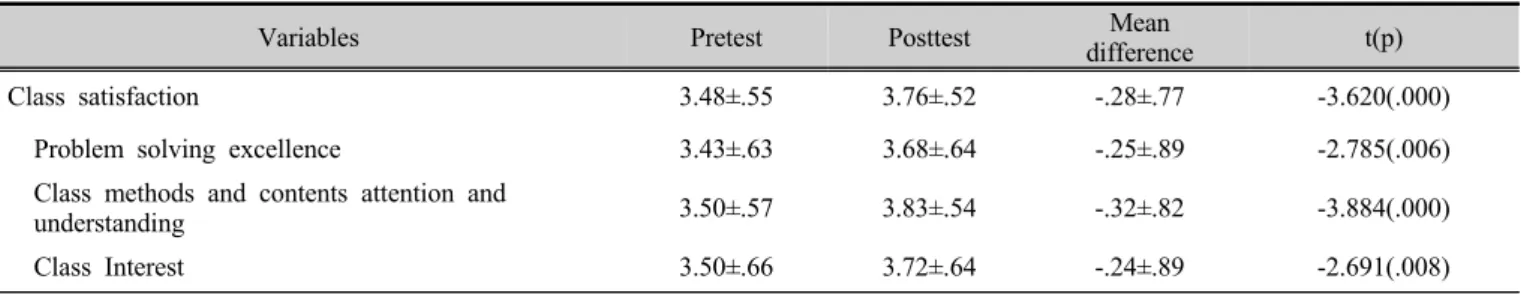 Table 6. Comparison of class satisfaction after flipped learning                 (n=97) 