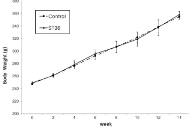 Fig 1. The changes in body weight of rats