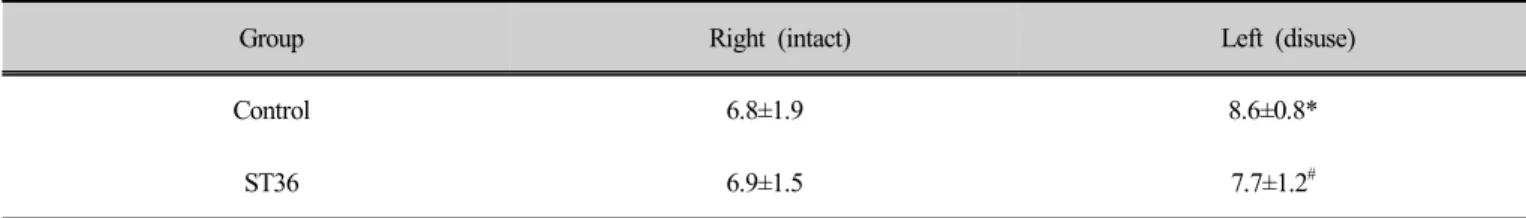 Table 3. Effect of stimulation at ST36 on MDA contents in the gastrocnemius  (Unit:　mmol/g weight)