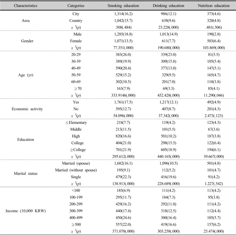 Table 2. Education experience rate of local residents by general characteristics    n(%)
