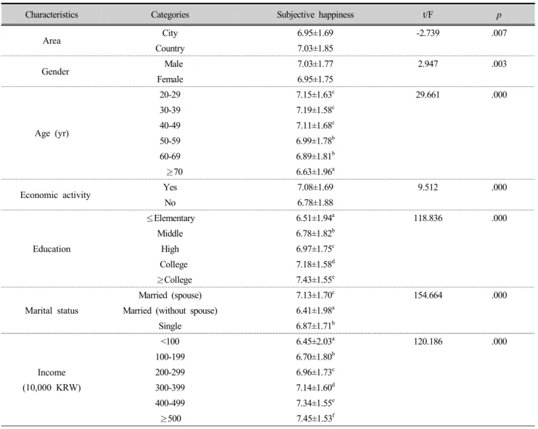 Table 3. Subjective happiness according to general characteristics