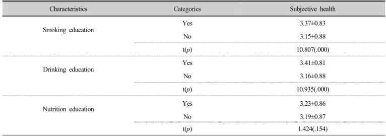 Table 4. Subjective health recognition by education experience