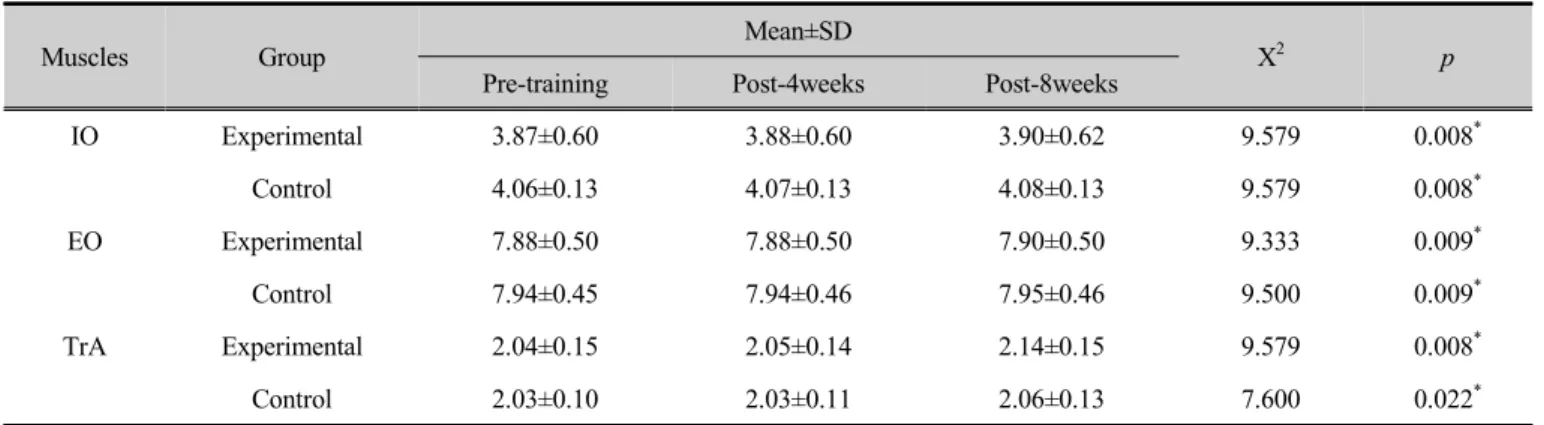Table 3. Between group comparison of Pediatric Balance Scale scores during training period