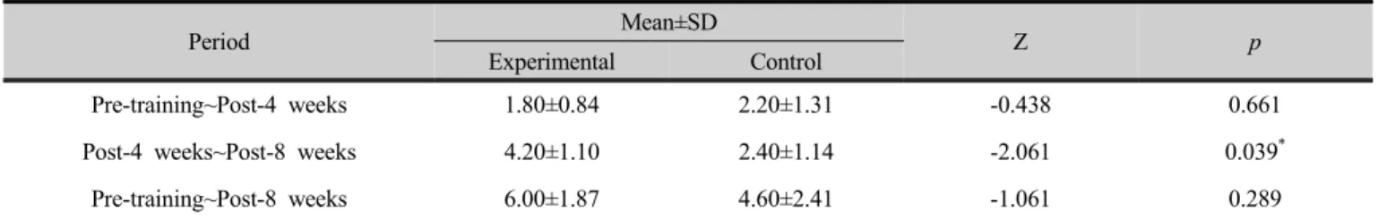 Table 5. Between group comparison of Pediatric Balance Scale scores during training period