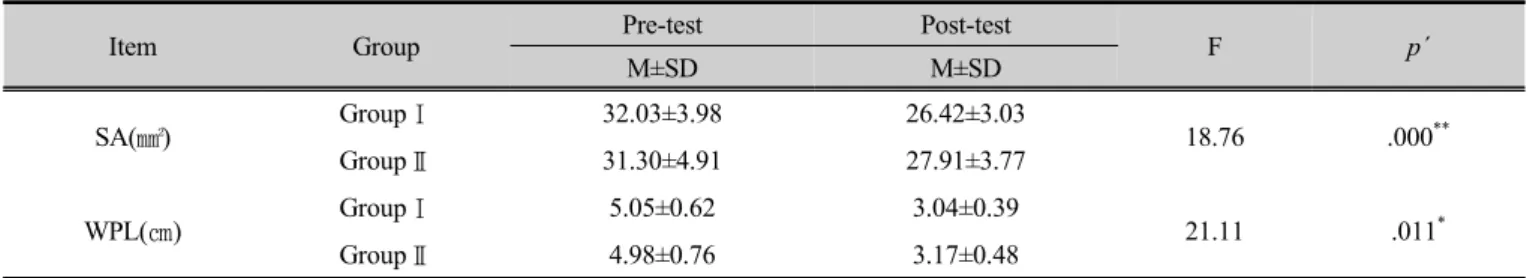 Table 2. Comparison of changes in static balance between subject group 