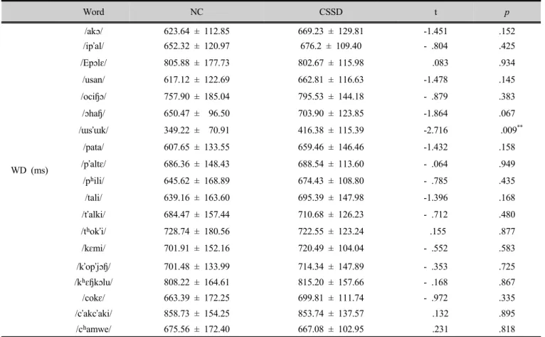 Table 10. Comparison of word duration between normal children and children with speech sound disorders