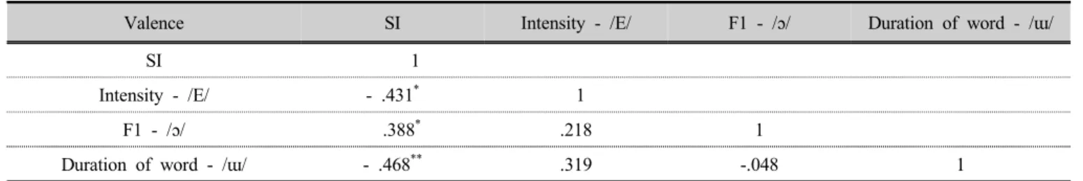 Table 11. Correlation between speech intelligibility and acoustic measurements in children with speech sound  disorders Ⅳ