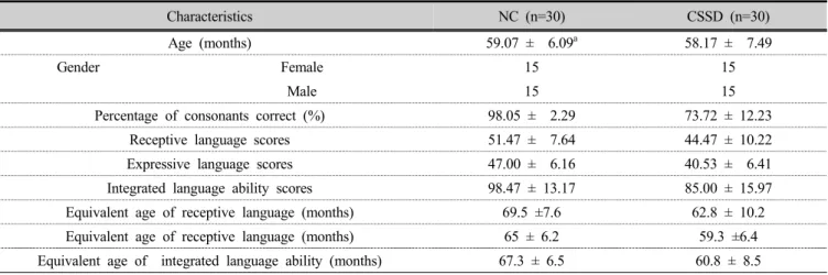 Table 1. General characteristics of children.