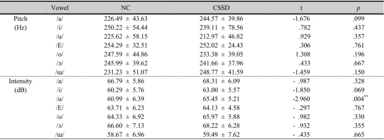 Table 3. Comparison of pitch and intensity between normal children and children with speech sound disorders 