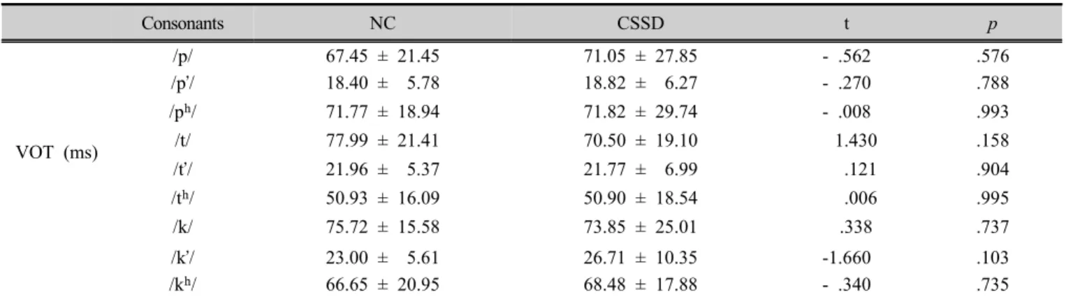 Table 6. Comparison of VOT between normal children and children with speech sound disorders 