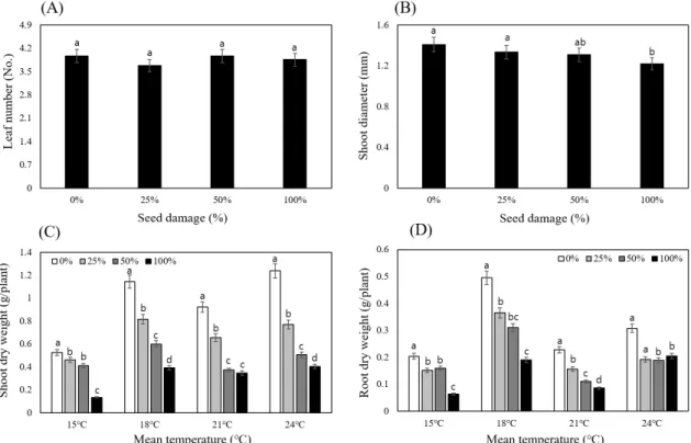Fig.  5.  The  change  of  (A)  leaf  number  and  (B)  shoot  diameter  according  to  different  seed  damage