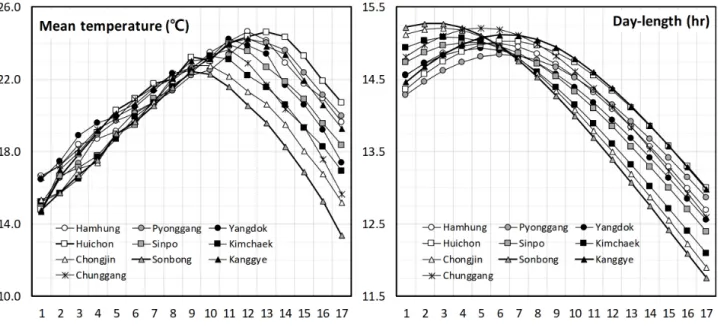 Fig.  2.  Changes  in  weekly  mean  temperature  and  day-length  for  the  examined  10  regions  in  North  Korea.