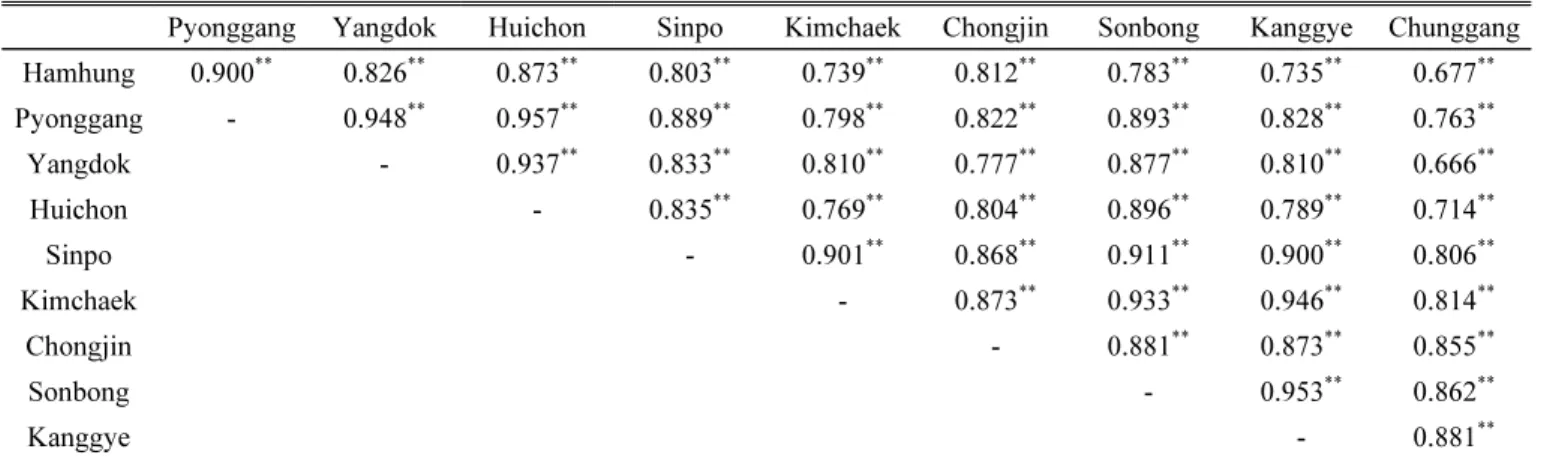 Table  1.  Correlation  matrix  of  days  to  heading  among  the  climate  conditions  of  the  10  low-temperature  regions  in  North  Korea  when  broadcast  tray-raised  30-day-old  seedlings  of  rice  varieties  were  transplanted.