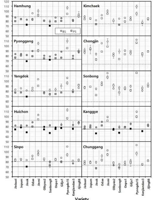 Fig.  5.  Differences  in  days  to  heading  between  broadcast  tray-raised  seedlings  (BS)  and  pot  tray-raised  seedlings  (PS)  for  the  selected  12  rice  varieties  under  the  10  regional  climate  conditions  in  North  Korea