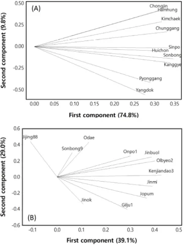 Fig.  7.  Cluster  analysis  of  the  reduced  number  of  days  to  heading  in  rice  plants  transplanted  with  the  pot  tray-  raised  seedlings  compared  to  the  broadcast  tray-raised  seedlings;  regions  (A)  and  varieties  (B).