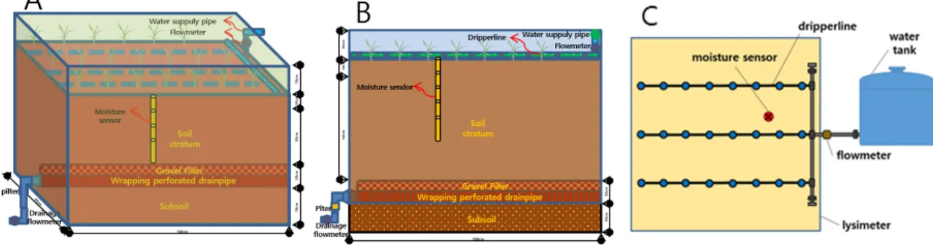 Fig.  1.  Lysimeter  model  picture  (A:  lysimeter  stereogram,  B:  ground  plan,  C:  system  diagram).