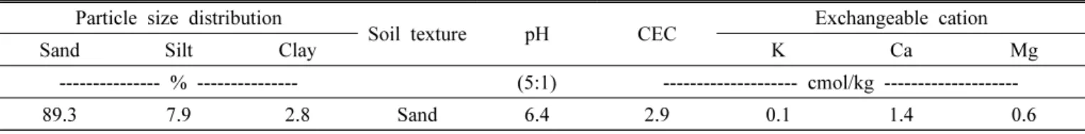 Fig.  2.  Changes  in  temperature  in  the  rain-shelter  house.