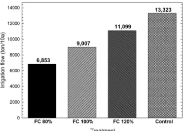 Fig.  4.  Changes  in  total  irrigation  flow  amounts.