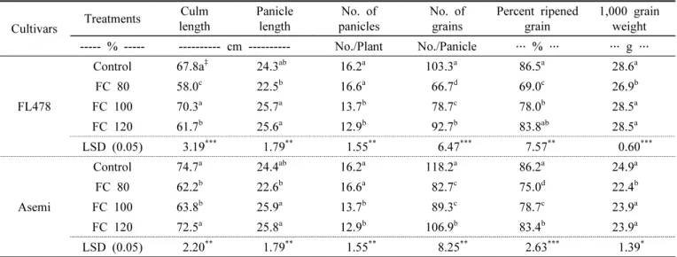 Fig. 5. Grain yield by irrigation (field moisture capacity) amounts.
