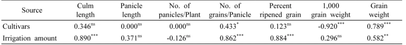 Table  5.  Correlation  of  growth  and  yield  characteristics  by  irrigation  amounts  and  cultivars  in  rice.